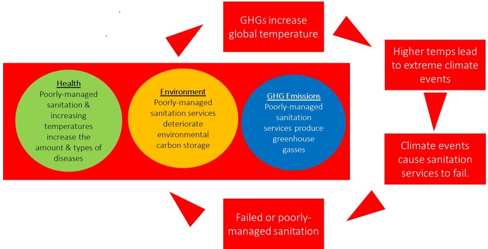 Figure 1 Interrelationship of sanitation and the climate crisis. CRSC pic 2